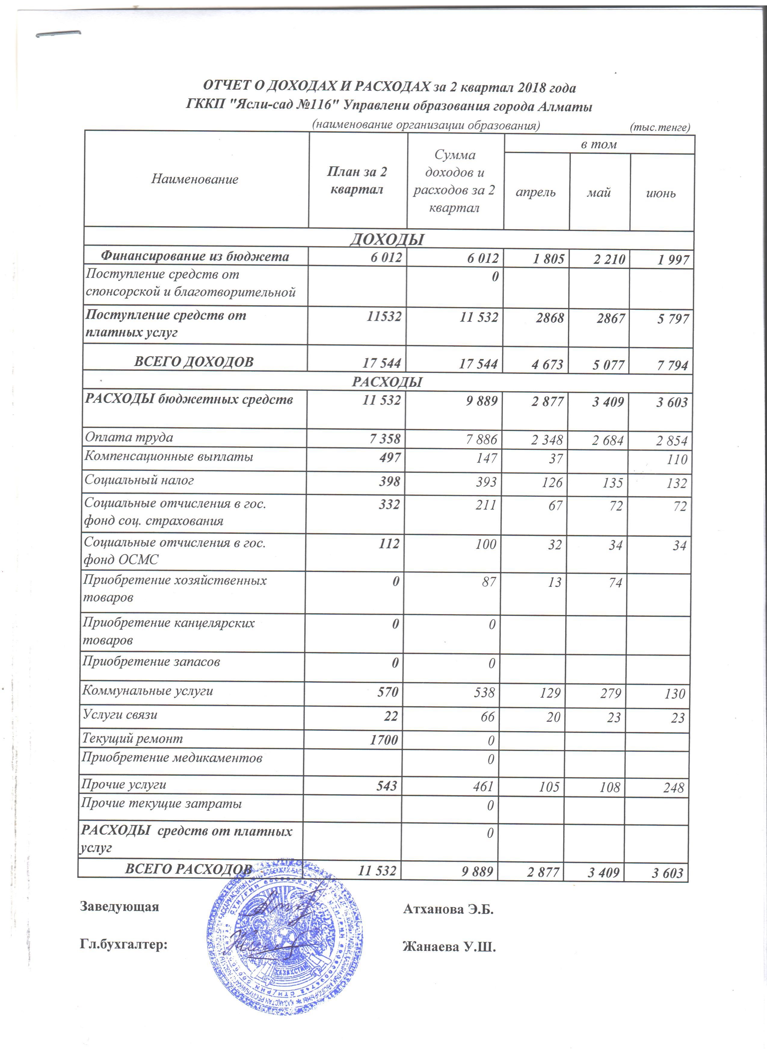 Отчет о доходах и росходах 2018г
