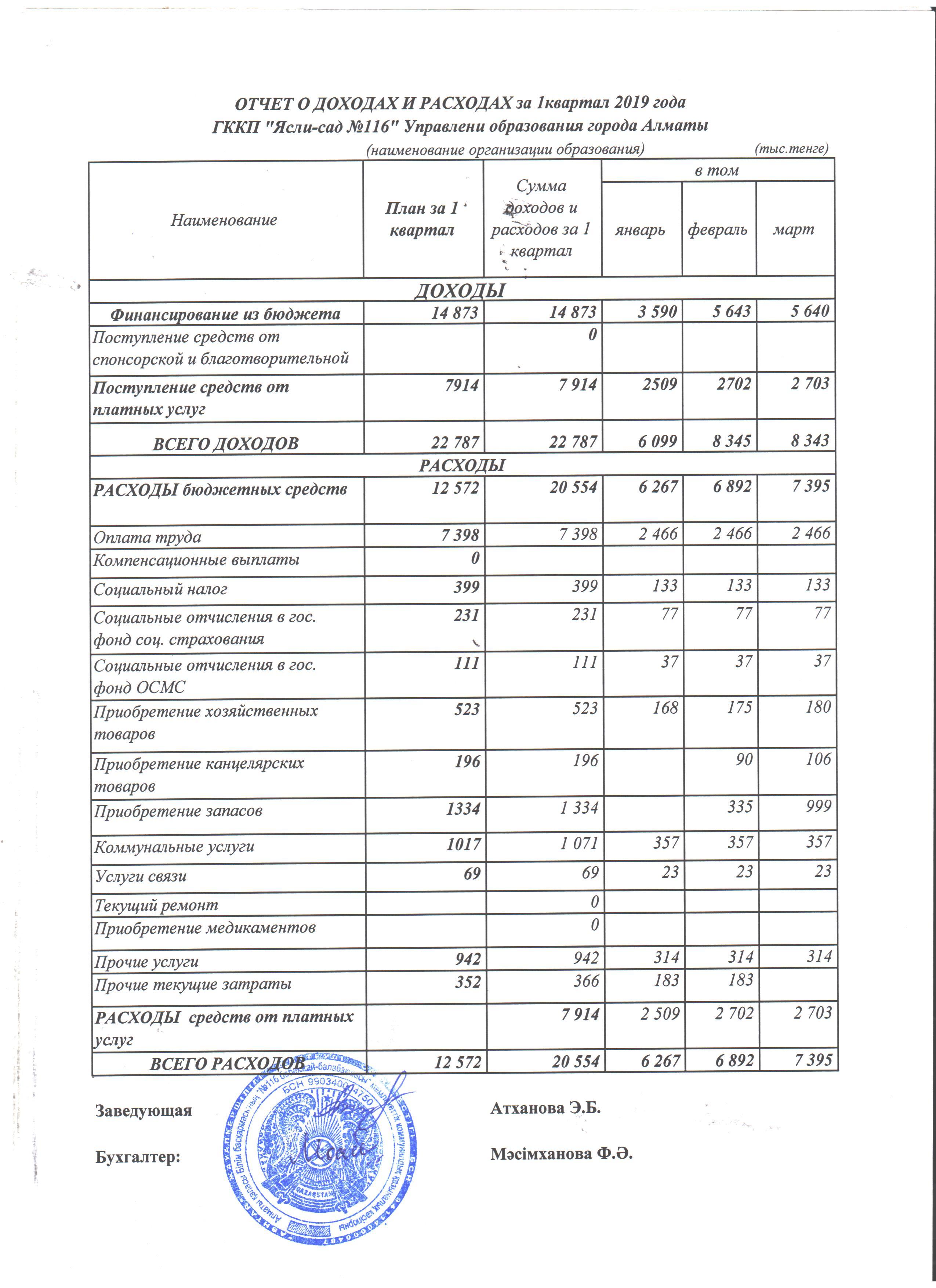 ОТЧЕТ О ДОХОДАХ И РАСХОДАХ за 1 квартал 2019 года