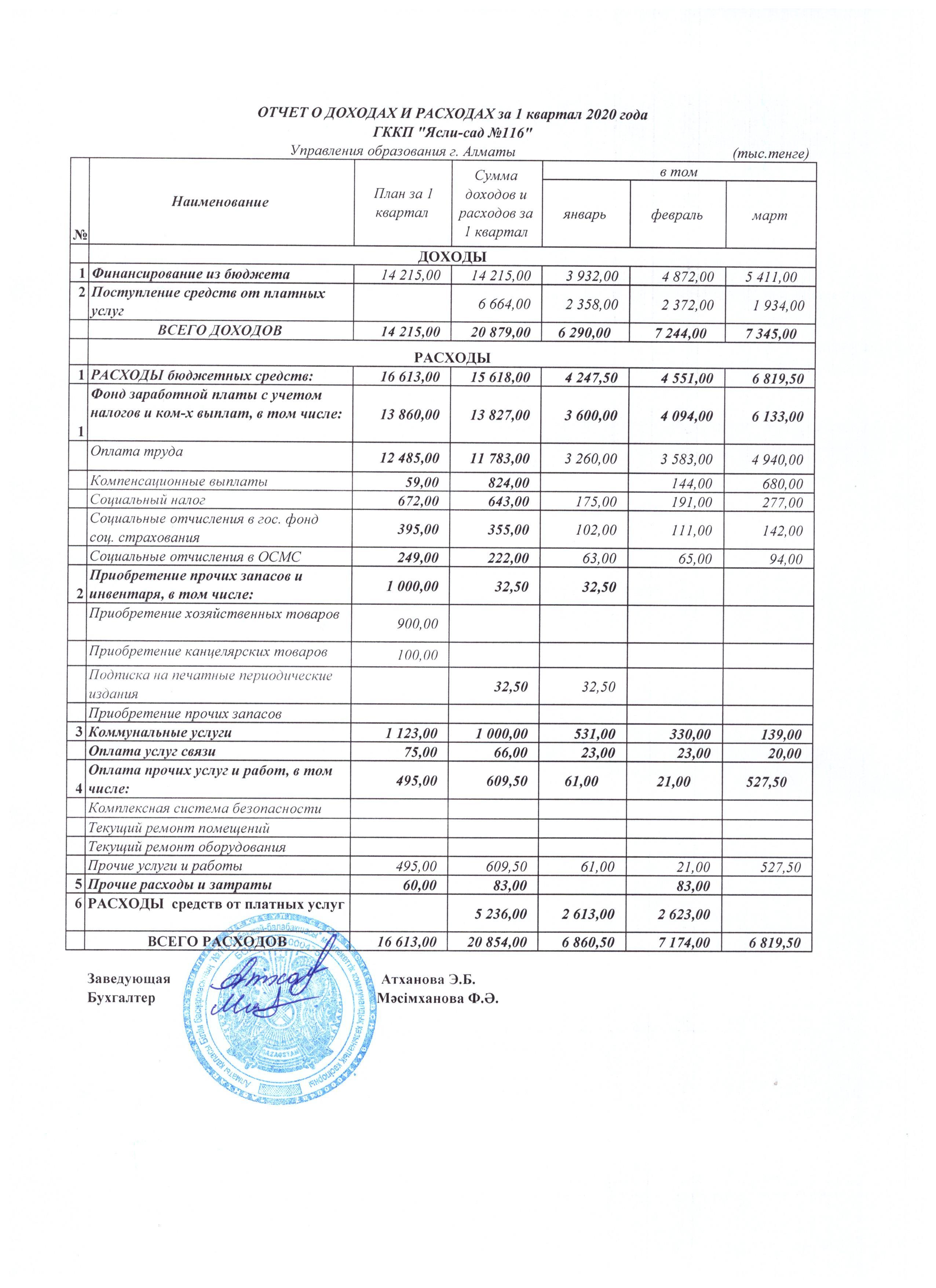 Отчет о доходах и расходах за 1 квартал 2020 года
